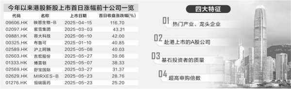 京海配资 赚钱效应持续 四大特征解锁港股“打新”密码