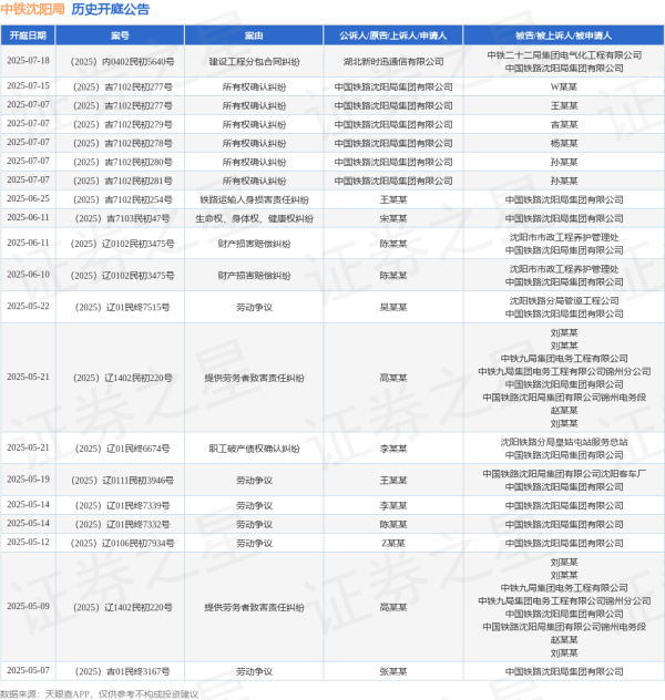 股配所 中铁沈阳局作为原告/上诉人的1起涉及所有权确认纠纷的诉讼将于2025年7月15日开庭