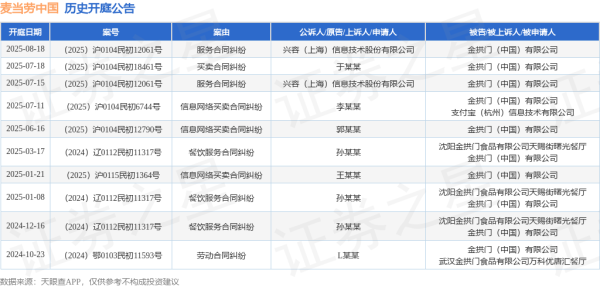配资坊 麦当劳中国作为被告/被上诉人的1起涉及服务合同纠纷的诉讼将于2025年7月15日开庭