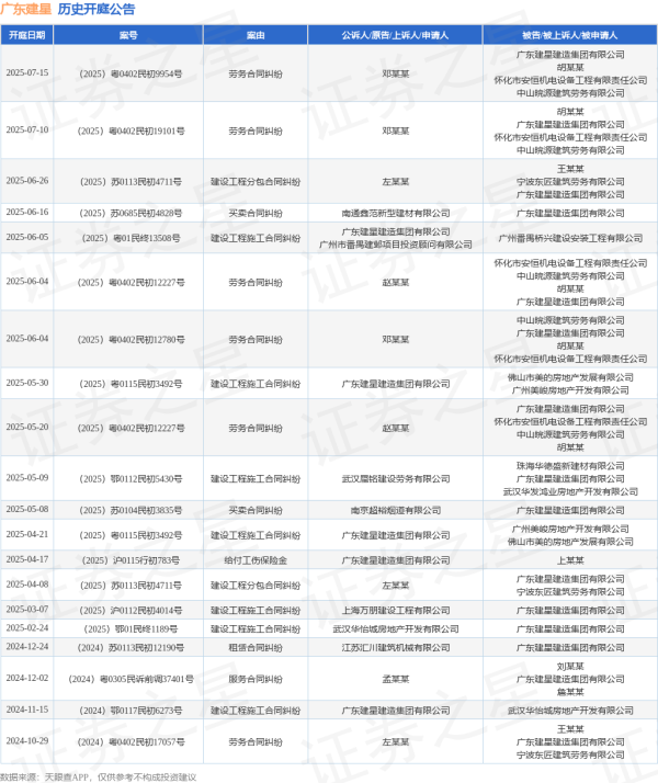 五五策略 广东建星作为被告/被上诉人的1起涉及劳务合同纠纷的诉讼将于2025年7月15日开庭