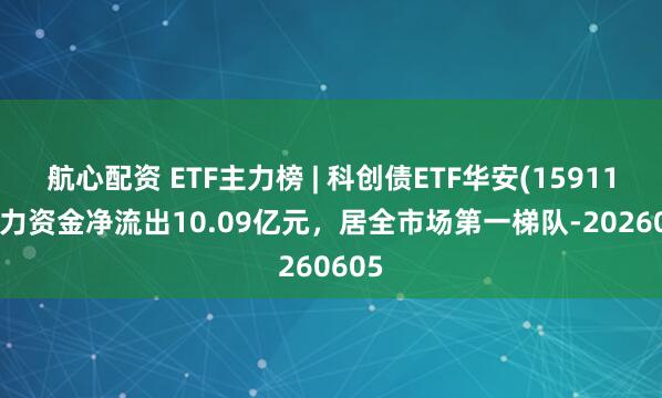 航心配资 ETF主力榜 | 科创债ETF华安(159115)主力资金净流出10.09亿元，居全市场第一梯队-20260605